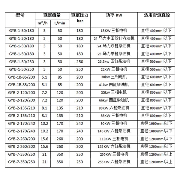 市政管道清洗机参数选型资料